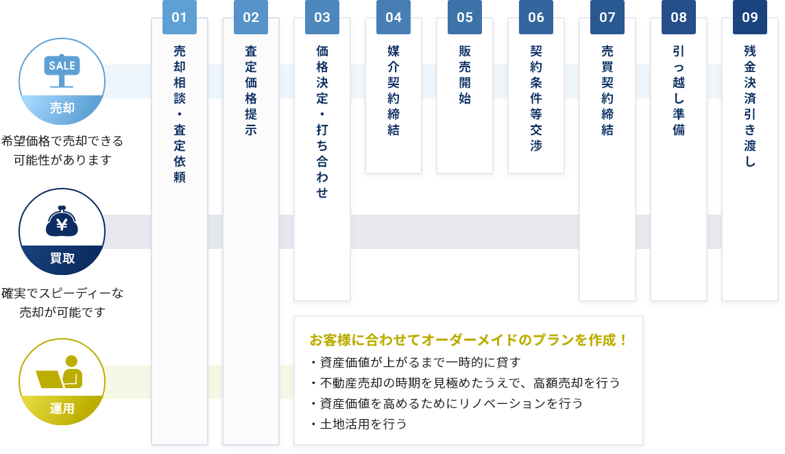 不動産を売るまでの流れ